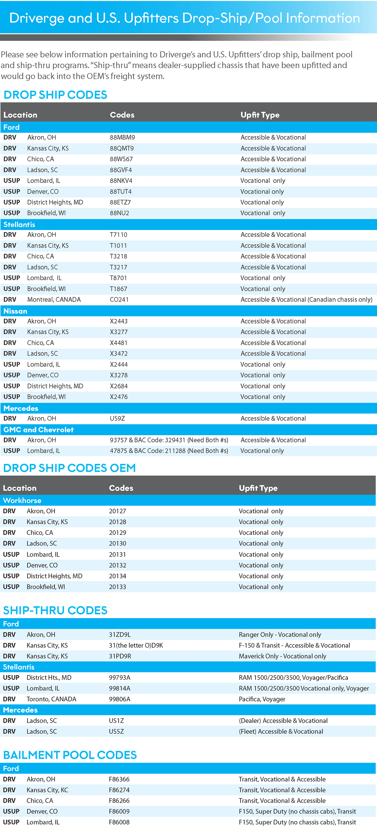 Table displaying Ford Bailment Pool and Ship-Through Information for various locations, featuring corresponding codes and upfit types.